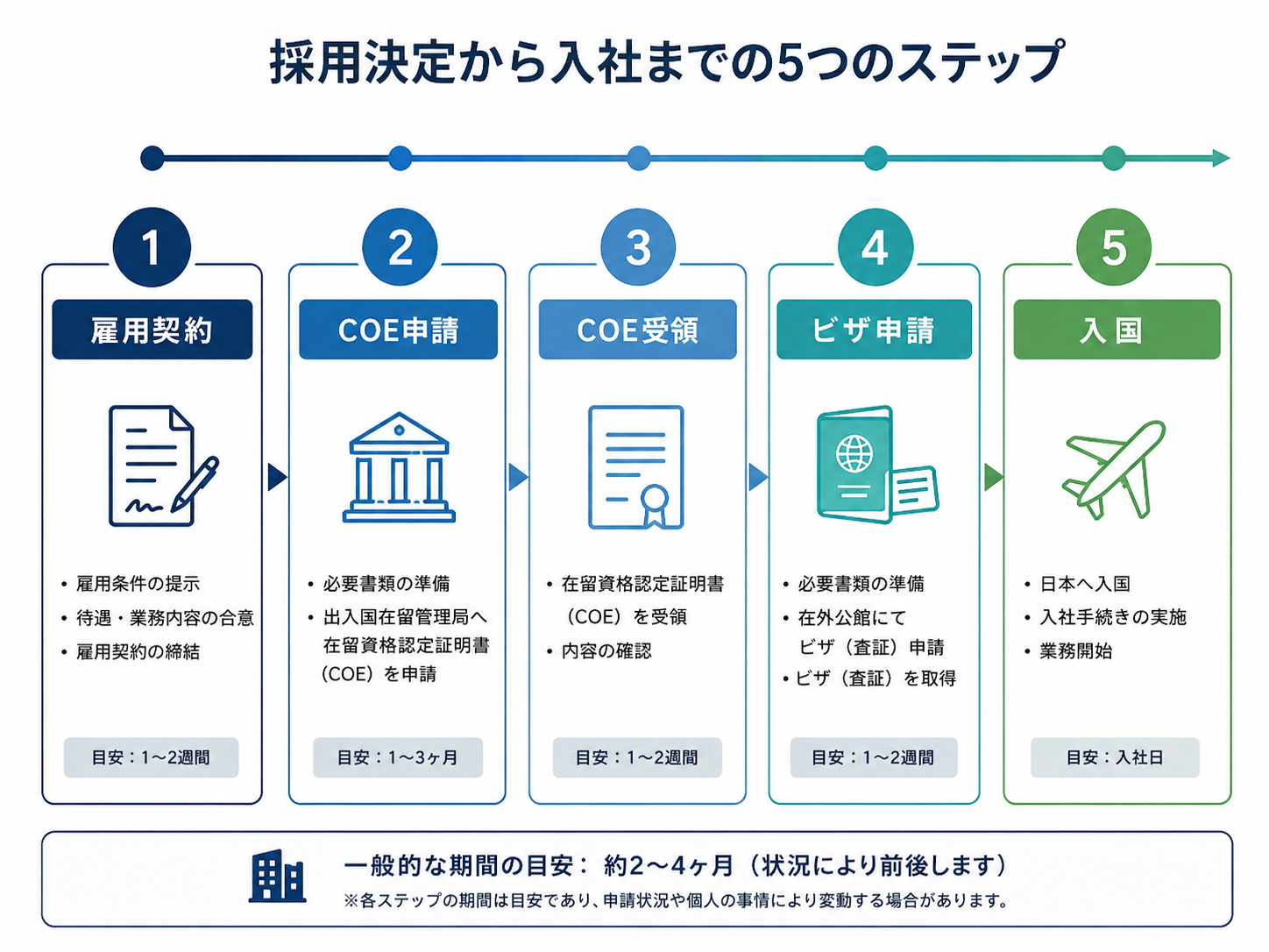 バングラデシュ人の採用決定から入社までのビザ申請5ステップの図解